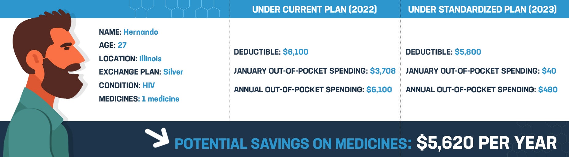 Potential Savings Graphic Hernando